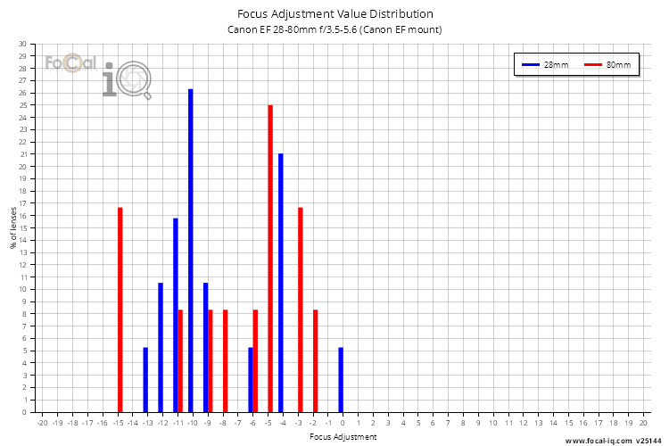 Focus Adjustment Value Distribution for Canon EF 28-80mm f/3.5-5.6 (Canon EF mount)
