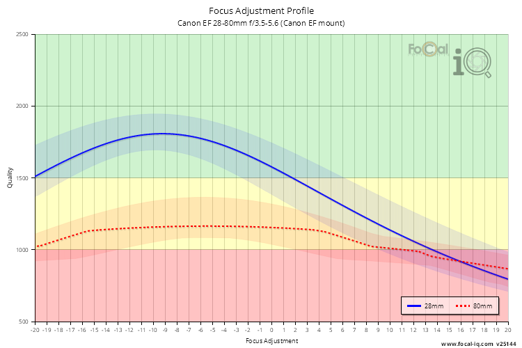 Focus Adjustment Profile for Canon EF 28-80mm f/3.5-5.6 (Canon EF mount)