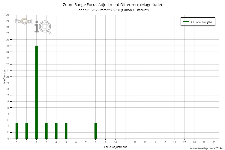 Zoom Range Focus Adjustment Difference (Magnitude) for Canon EF 28-80mm f/3.5-5.6 (Canon EF mount)