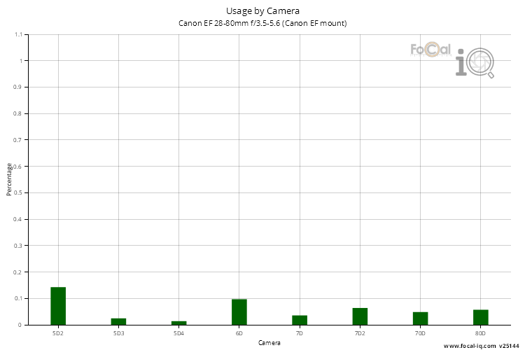 Usage by Camera for Canon EF 28-80mm f/3.5-5.6 (Canon EF mount)