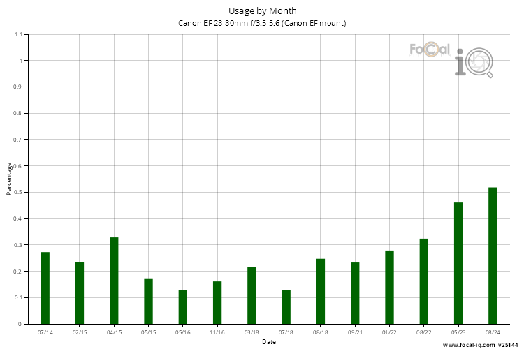 Usage by Month for Canon EF 28-80mm f/3.5-5.6 (Canon EF mount)