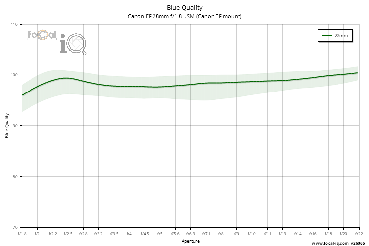 Blue Quality for Canon EF 28mm f/1.8 USM (Canon EF mount)