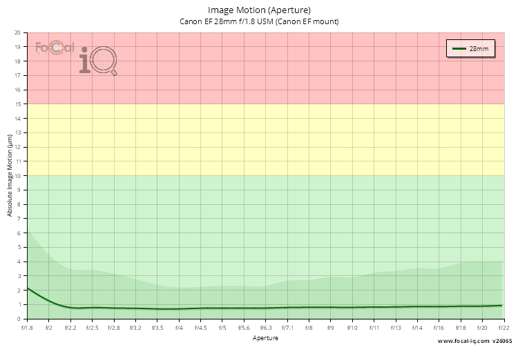 Image Motion (Aperture) for Canon EF 28mm f/1.8 USM (Canon EF mount)