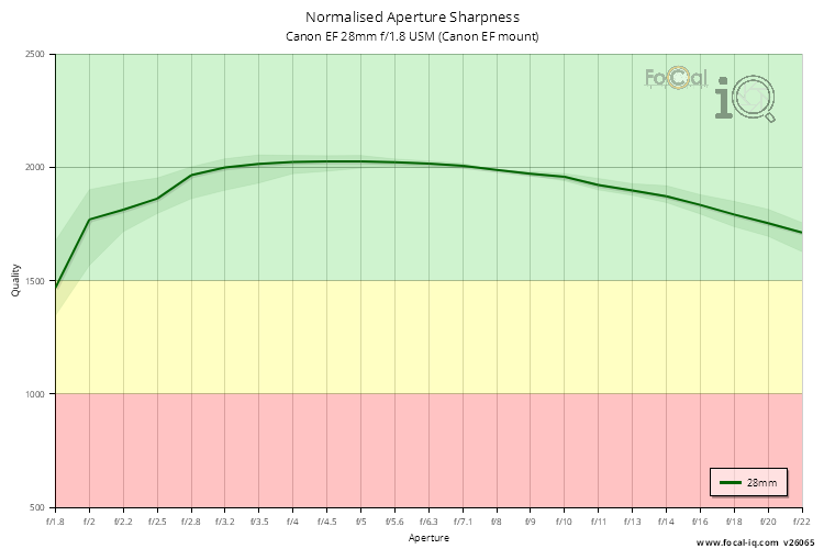 Normalised Aperture Sharpness for Canon EF 28mm f/1.8 USM (Canon EF mount)