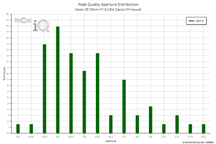 Peak Quality Aperture Distribution for Canon EF 28mm f/1.8 USM (Canon EF mount)