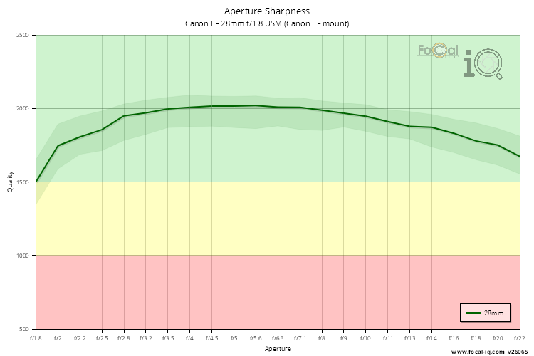 Aperture Sharpness for Canon EF 28mm f/1.8 USM (Canon EF mount)
