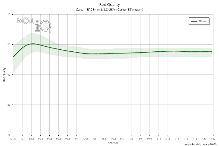 Red Quality for Canon EF 28mm f/1.8 USM (Canon EF mount)
