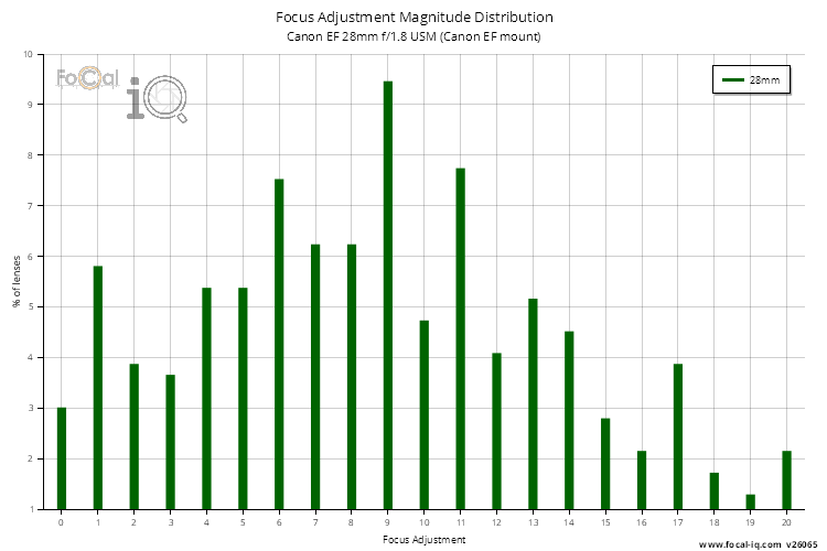 Focus Adjustment Magnitude Distribution for Canon EF 28mm f/1.8 USM (Canon EF mount)
