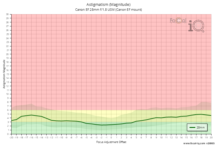 Astigmatism (Magnitude) for Canon EF 28mm f/1.8 USM (Canon EF mount)
