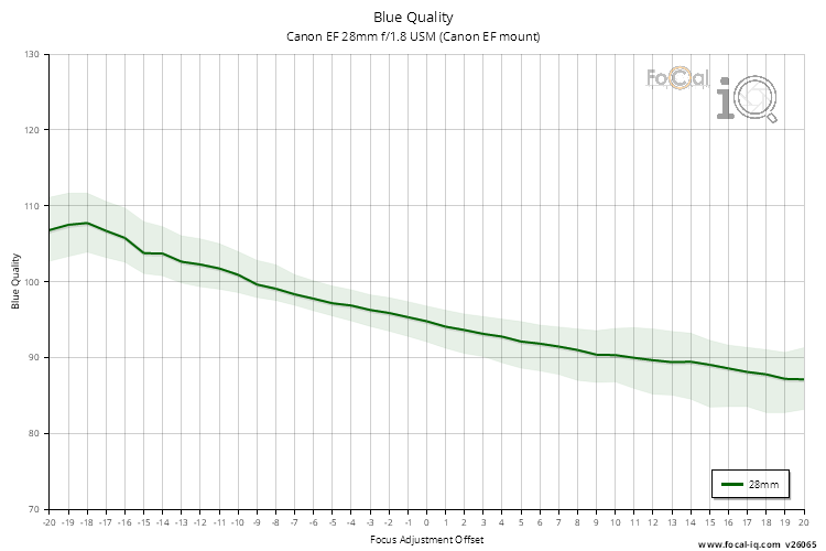 Blue Quality for Canon EF 28mm f/1.8 USM (Canon EF mount)