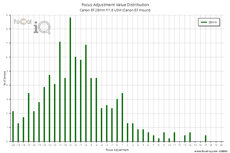 Focus Adjustment Value Distribution for Canon EF 28mm f/1.8 USM (Canon EF mount)