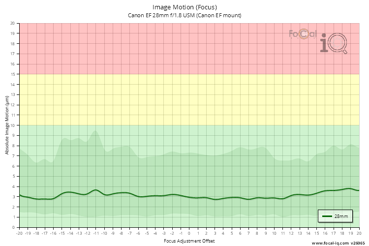 Image Motion (Focus) for Canon EF 28mm f/1.8 USM (Canon EF mount)