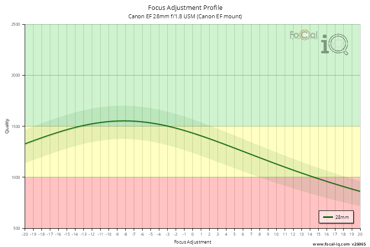 Focus Adjustment Profile for Canon EF 28mm f/1.8 USM (Canon EF mount)