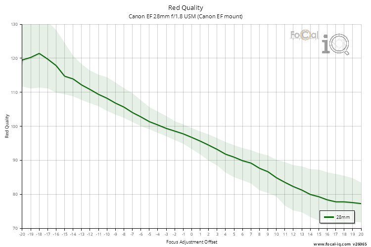 Red Quality for Canon EF 28mm f/1.8 USM (Canon EF mount)