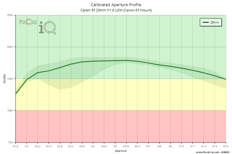 Calibrated Aperture Profile for Canon EF 28mm f/1.8 USM (Canon EF mount)