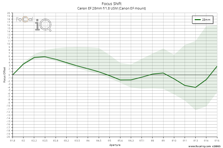 Focus Shift for Canon EF 28mm f/1.8 USM (Canon EF mount)