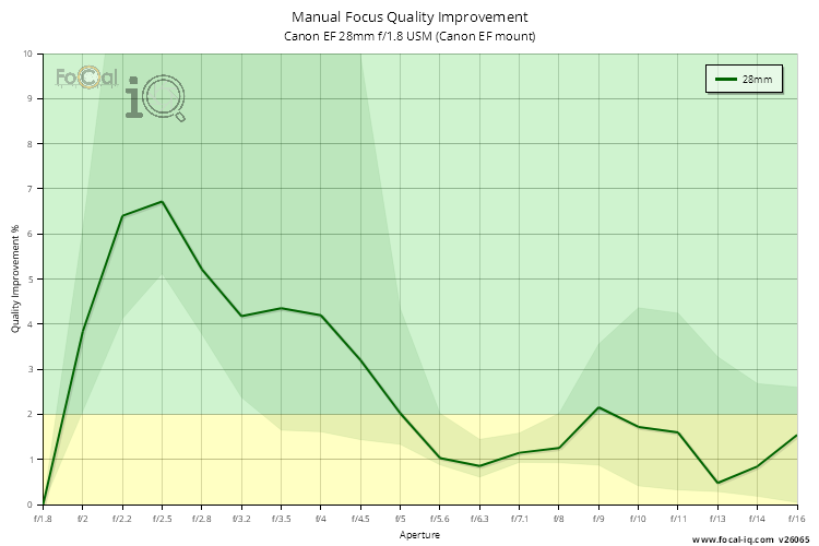 Manual Focus Quality Improvement for Canon EF 28mm f/1.8 USM (Canon EF mount)