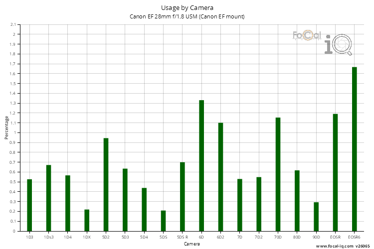 Usage by Camera for Canon EF 28mm f/1.8 USM (Canon EF mount)