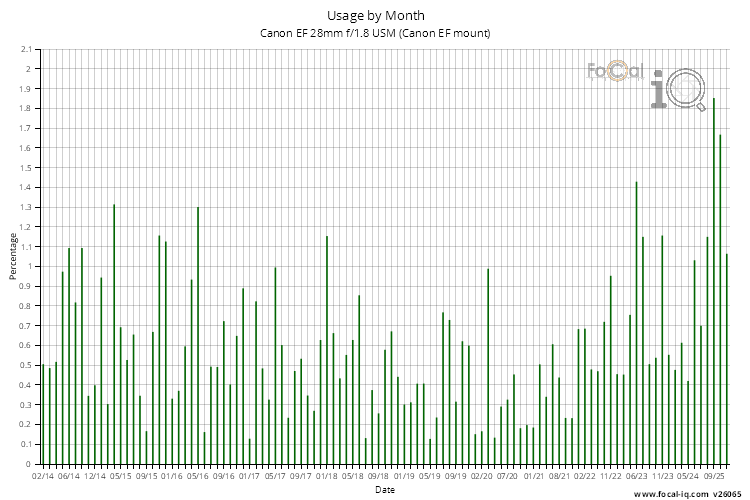 Usage by Month for Canon EF 28mm f/1.8 USM (Canon EF mount)