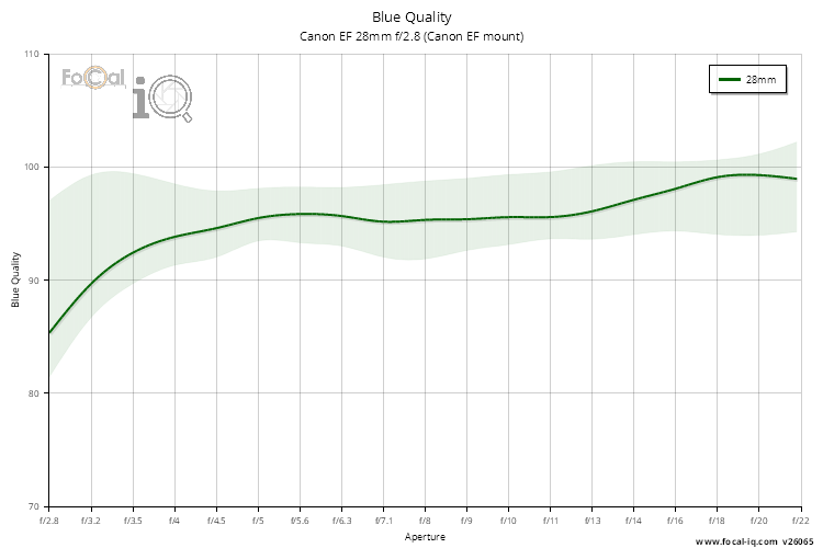 Blue Quality for Canon EF 28mm f/2.8 (Canon EF mount)