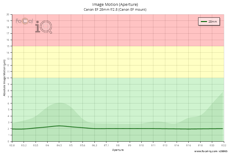 Image Motion (Aperture) for Canon EF 28mm f/2.8 (Canon EF mount)