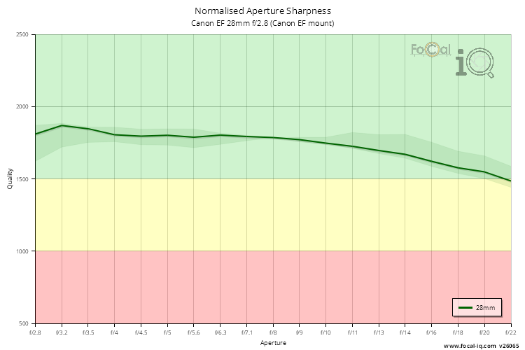 Normalised Aperture Sharpness for Canon EF 28mm f/2.8 (Canon EF mount)