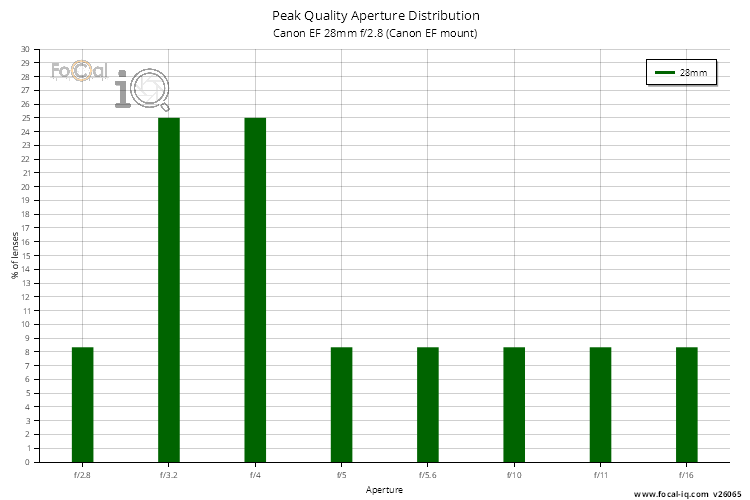 Peak Quality Aperture Distribution for Canon EF 28mm f/2.8 (Canon EF mount)