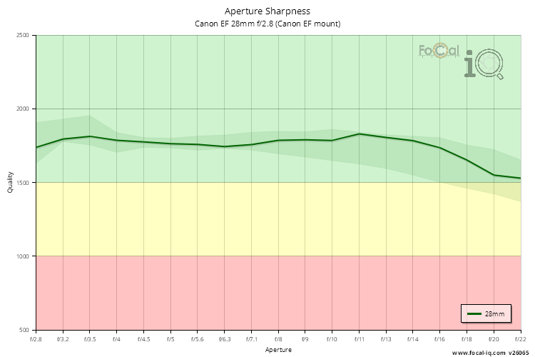 Aperture Sharpness for Canon EF 28mm f/2.8 (Canon EF mount)