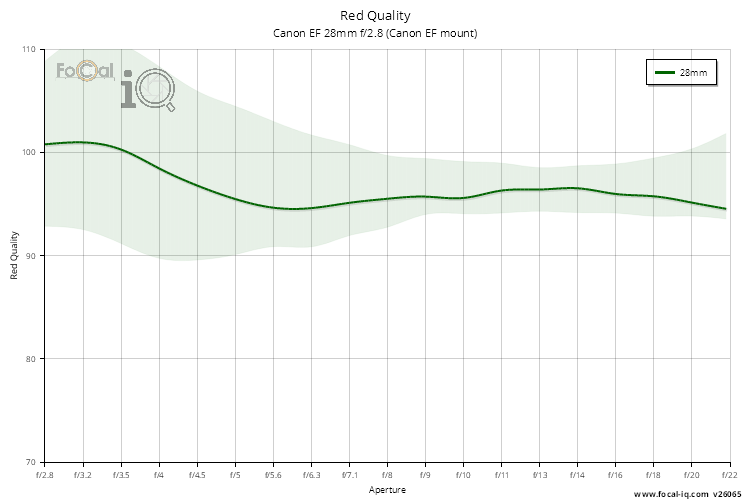Red Quality for Canon EF 28mm f/2.8 (Canon EF mount)