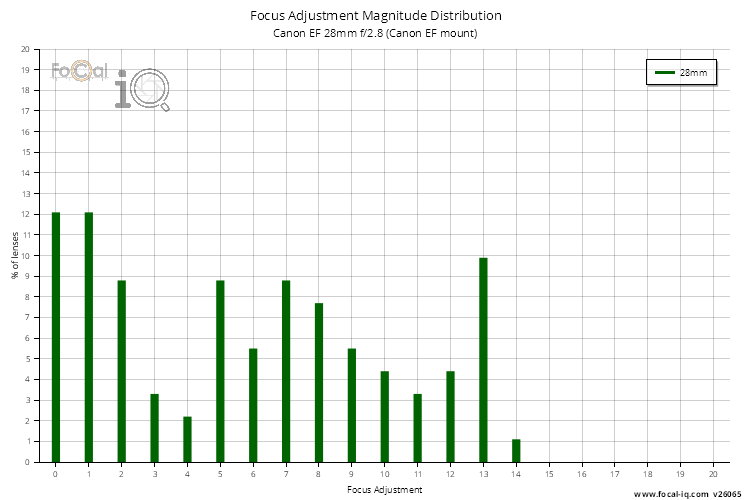 Focus Adjustment Magnitude Distribution for Canon EF 28mm f/2.8 (Canon EF mount)