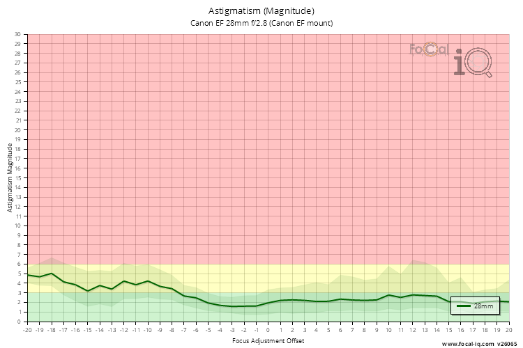 Astigmatism (Magnitude) for Canon EF 28mm f/2.8 (Canon EF mount)