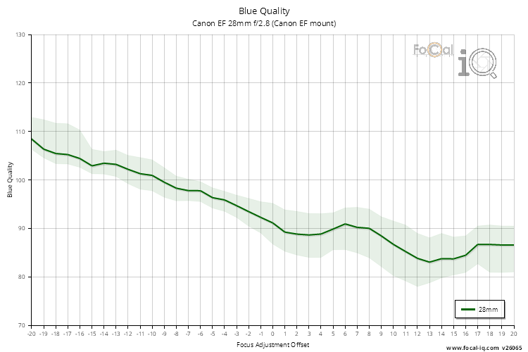 Blue Quality for Canon EF 28mm f/2.8 (Canon EF mount)