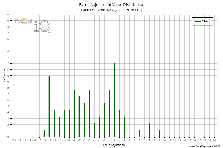 Focus Adjustment Value Distribution for Canon EF 28mm f/2.8 (Canon EF mount)