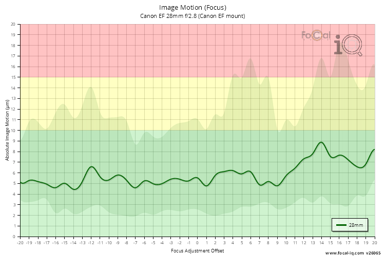 Image Motion (Focus) for Canon EF 28mm f/2.8 (Canon EF mount)
