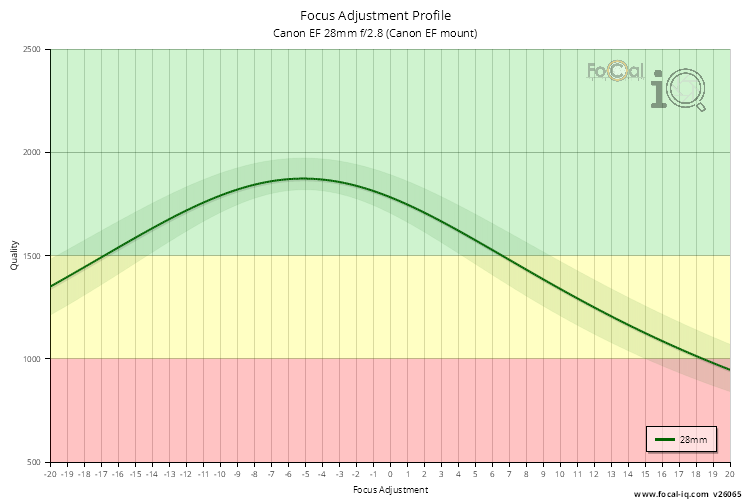 Focus Adjustment Profile for Canon EF 28mm f/2.8 (Canon EF mount)