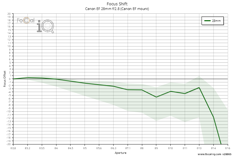 Focus Shift for Canon EF 28mm f/2.8 (Canon EF mount)