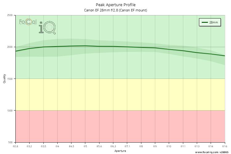 Peak Aperture Profile for Canon EF 28mm f/2.8 (Canon EF mount)