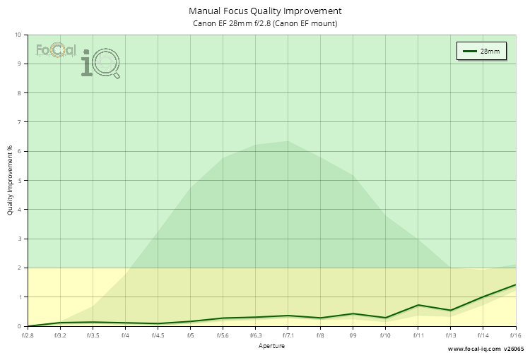 Manual Focus Quality Improvement for Canon EF 28mm f/2.8 (Canon EF mount)