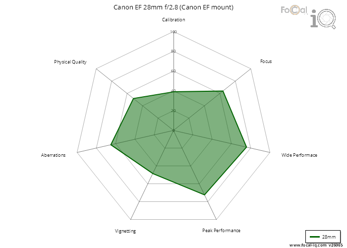 Summary for Canon EF 28mm f/2.8 (Canon EF mount)