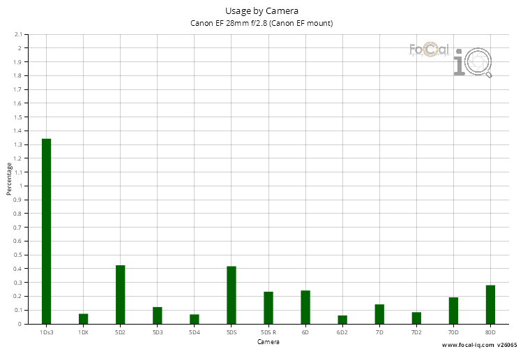Usage by Camera for Canon EF 28mm f/2.8 (Canon EF mount)