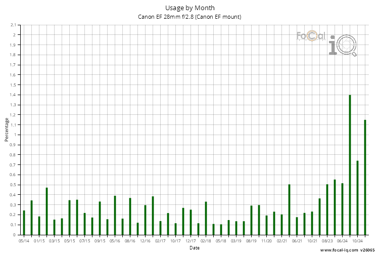 Usage by Month for Canon EF 28mm f/2.8 (Canon EF mount)