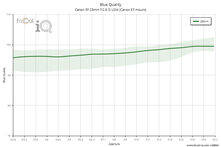 Blue Quality for Canon EF 28mm f/2.8 IS USM (Canon EF mount)