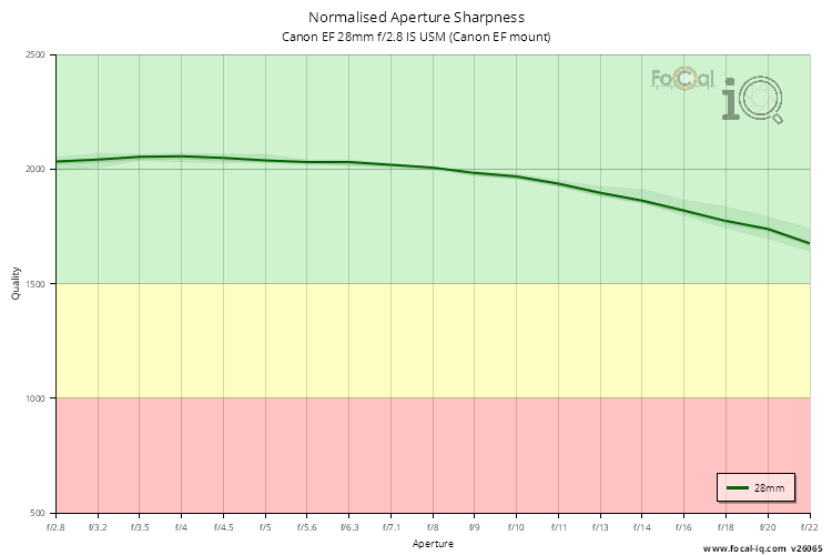Normalised Aperture Sharpness for Canon EF 28mm f/2.8 IS USM (Canon EF mount)