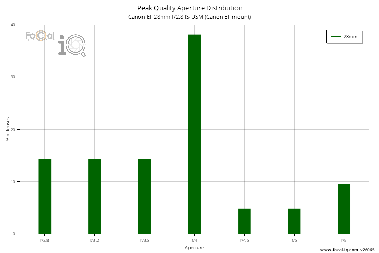 Peak Quality Aperture Distribution for Canon EF 28mm f/2.8 IS USM (Canon EF mount)
