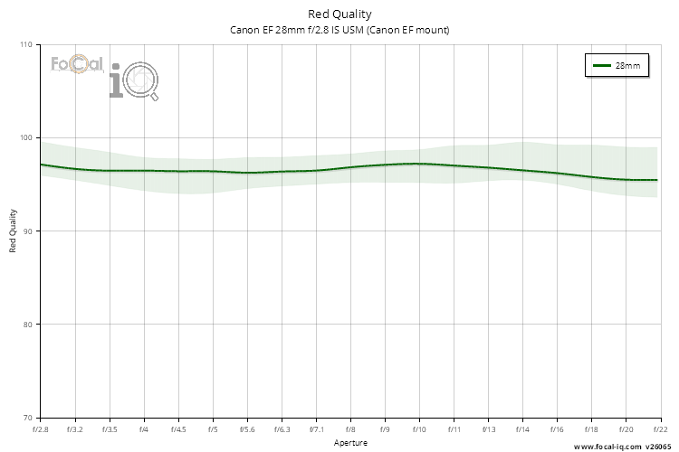 Red Quality for Canon EF 28mm f/2.8 IS USM (Canon EF mount)