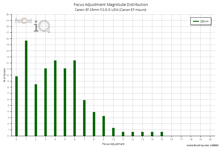 Focus Adjustment Magnitude Distribution for Canon EF 28mm f/2.8 IS USM (Canon EF mount)