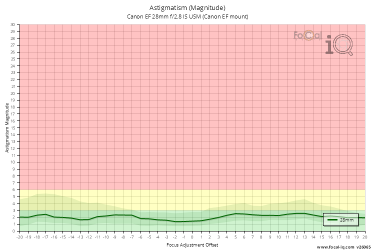 Astigmatism (Magnitude) for Canon EF 28mm f/2.8 IS USM (Canon EF mount)