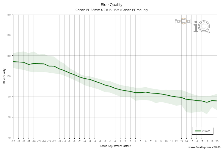 Blue Quality for Canon EF 28mm f/2.8 IS USM (Canon EF mount)