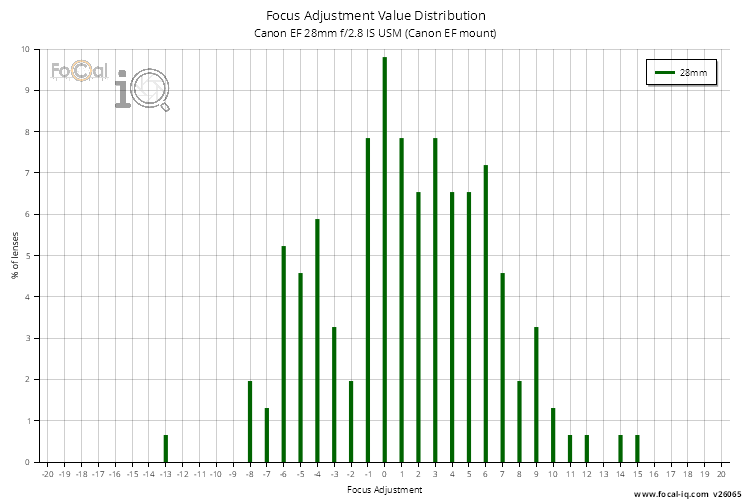 Focus Adjustment Value Distribution for Canon EF 28mm f/2.8 IS USM (Canon EF mount)