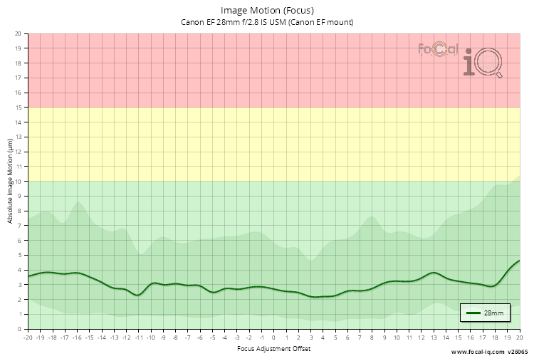 Image Motion (Focus) for Canon EF 28mm f/2.8 IS USM (Canon EF mount)
